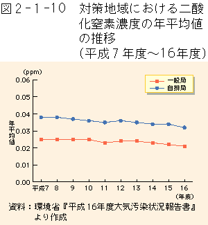 2-1-10図　対策地域における二酸化窒素濃度の年平均値の推移