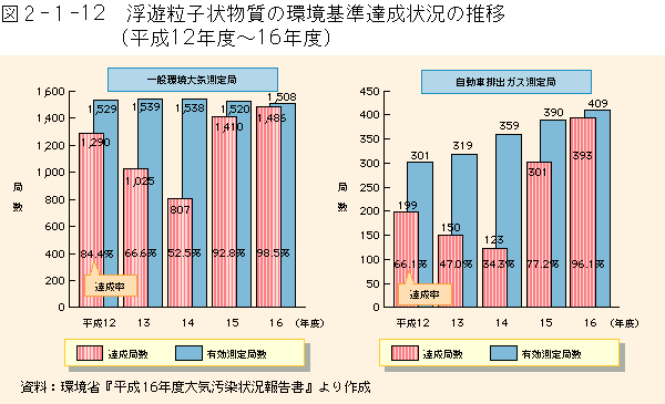 2-1-12図　浮遊粒子状物質の環境基準達成状況の推移