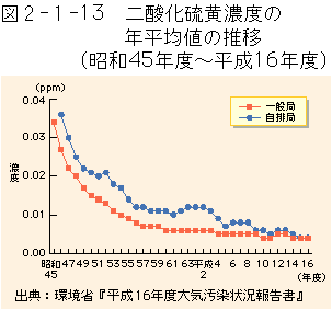 2-1-13図　二酸化硫黄濃度の年平均値の推移