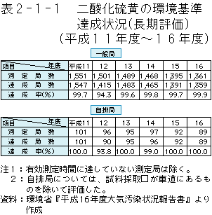 2-1-1表　二酸化硫黄の環境基準達成状況（長期評価）