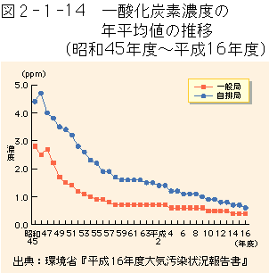 2-1-14図　一酸化炭素濃度の年平均値の推移