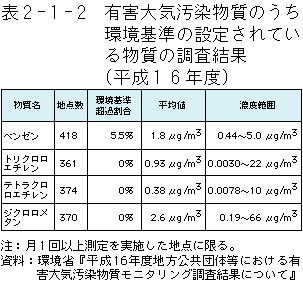 2-1-2表　有害大気汚染物質のうち環境基準の設定されている物質の調査結果