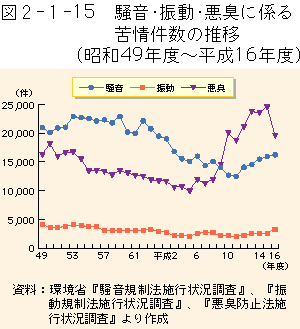 2-1-15図　騒音・振動・悪臭に係る苦情件数の推移