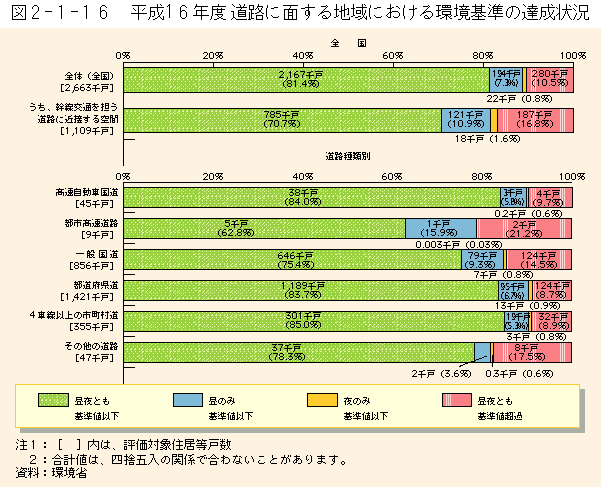 2-1-16図　平成16年度　道路に面する地域における環境基準の達成状況