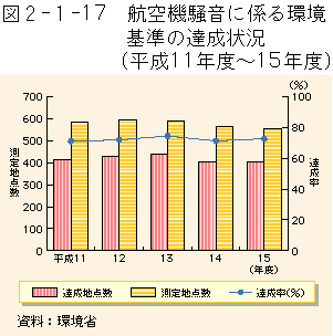 2-1-17図　航空機騒音に係る環境基準の達成状況