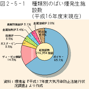 2-5-1図　種類別のばい煙発生施設数