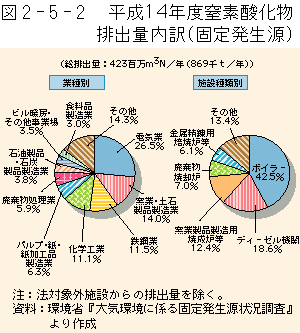 2-5-2図　窒素酸化物排出量内訳（固定発生源）