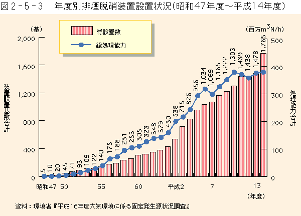 2-5-3図　年度別排煙脱硝装置設置状況