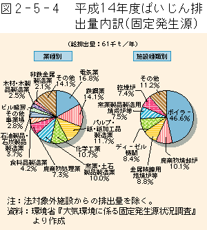 2-5-4図　ばいじん排出量内訳（固定発生源）