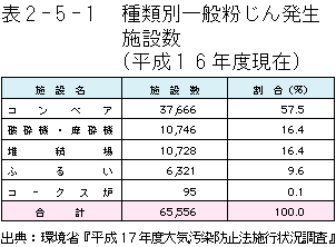 2-5-1表　種類別一般粉じん発生施設数