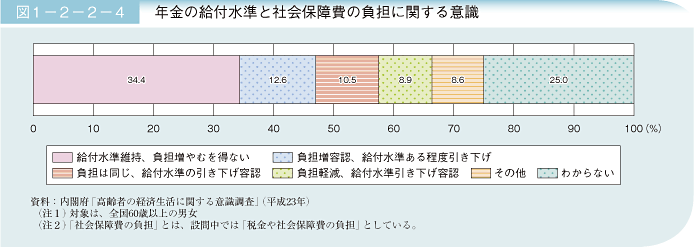 図1－2－2－4 年金の給付水準と社会保障費の負担に関する意識