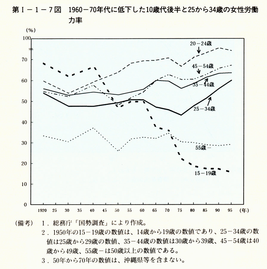 第I-1-7図 1960-70年代に低下した10歳代後半と25から34歳の女性労働力率