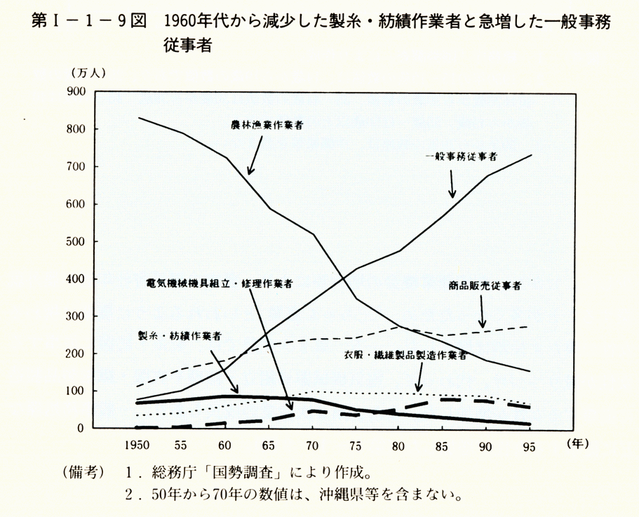 第I-1-9図 1960年代から減少した製糸・紡績作業者と急増した一般事務従事者