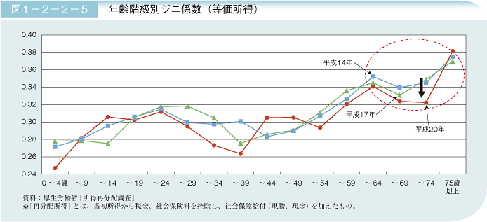 図1－2－2－5 年齢階級別ジニ係数(等価所得)