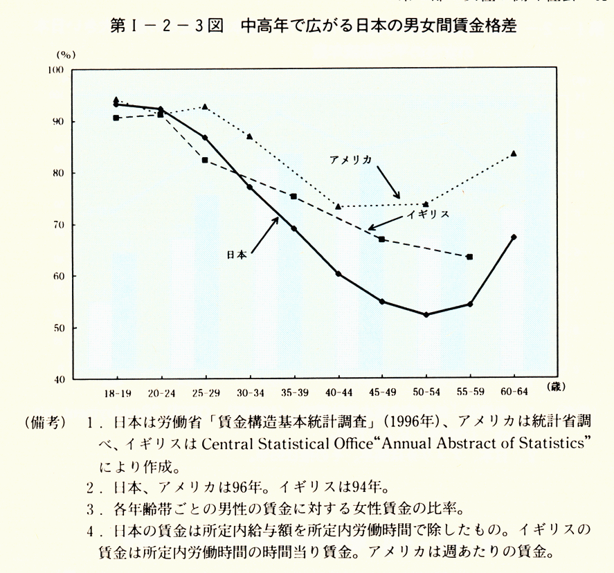 第I-2-3図　中高年で広がる日本の男女間賃金格差