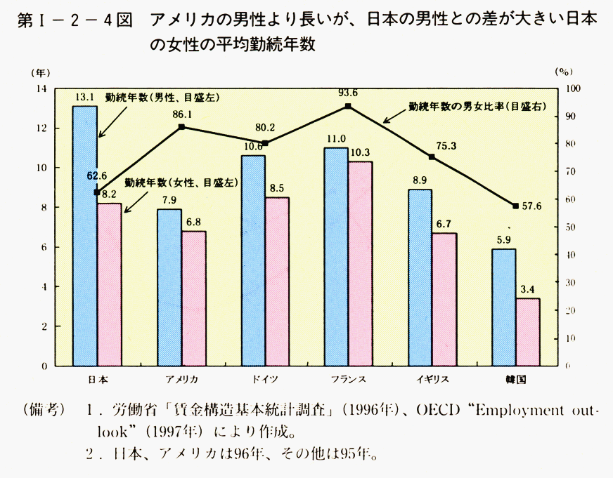 第I-2-4図 アメリカの男性より長いが、日本の男性との差が大きい日本の女性の平均勤続年数