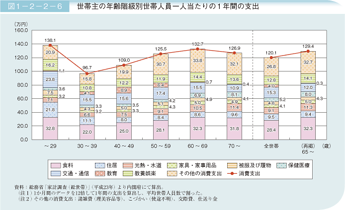 図1－2－2－6 世帯主の年齢階級別世帯人員一人当たりの1年間の支出