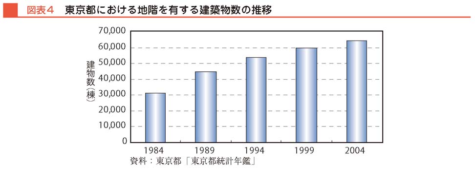 図表４　東京都における地階を有する建築物数の推移