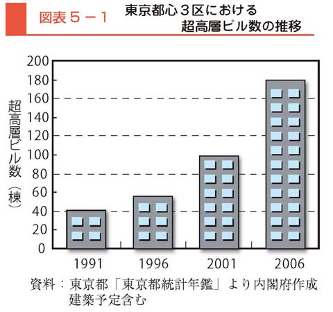 図表5-1　東京都心３区における超高層ビル数の推移