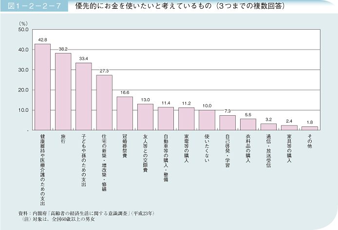 図1－2－2－7 優先的にお金を使いたいと考えているもの(3つまでの複数回答)