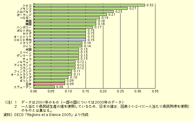 図表I-1-1-1　一人当たりGDPの地域間格差（ジニ係数）の国際比較