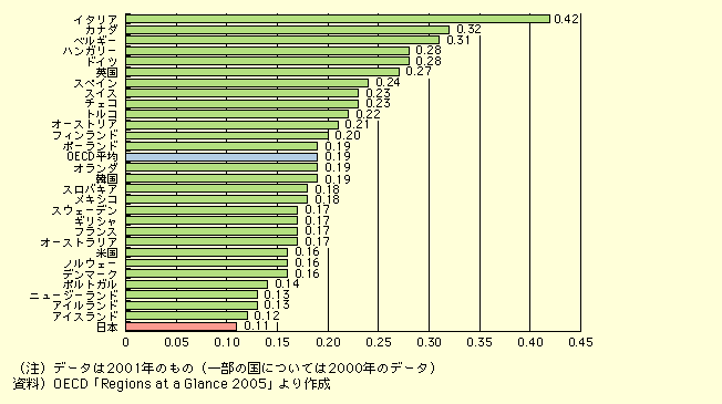 図表I-1-1-2　失業率の地域間格差（ジニ係数）の国際比較