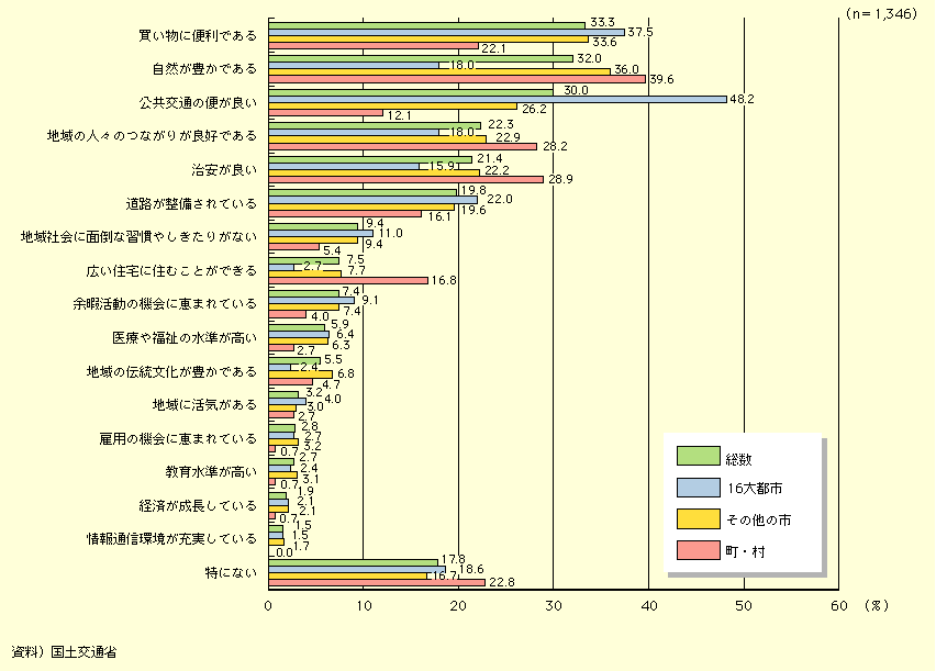 図表I-1-1-4　自分の住んでいる地域について満足している点（複数回答）