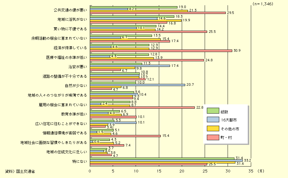 図表I-1-1-5　自分の住んでいる地域について不満な点（複数回答）