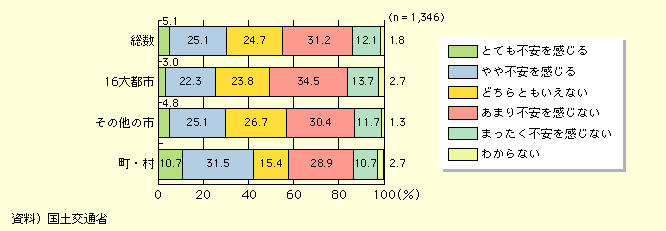 図表I-1-1-6　自分の住んでいる地域の将来について不安を感じるか