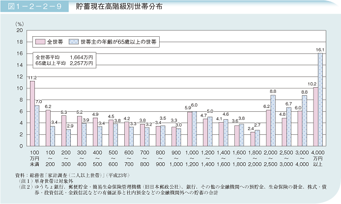 図1－2－2－9 貯蓄現在高階級別世帯分布