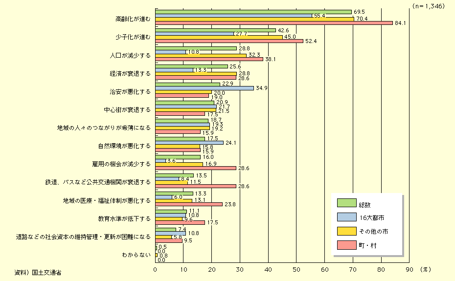 図表I-1-1-7　自分の住んでいる地域の将来について不安を感じる点（複数回答）