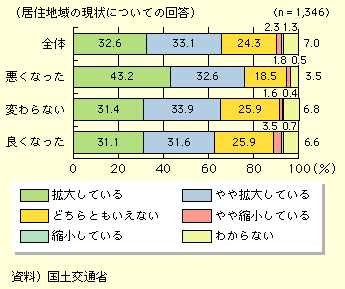 図表I-1-1-9　地域の現状に関する認識と地域格差の意識との関係