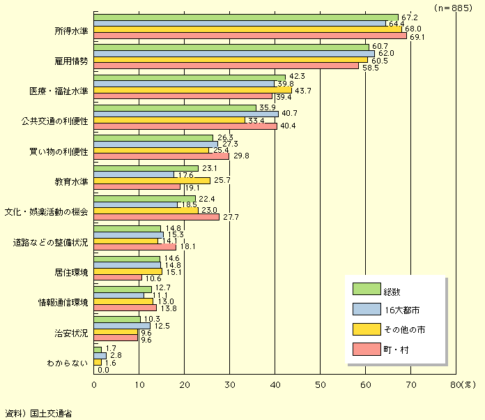 図表I-1-1-11　地域格差が拡大していると考える点（複数回答）