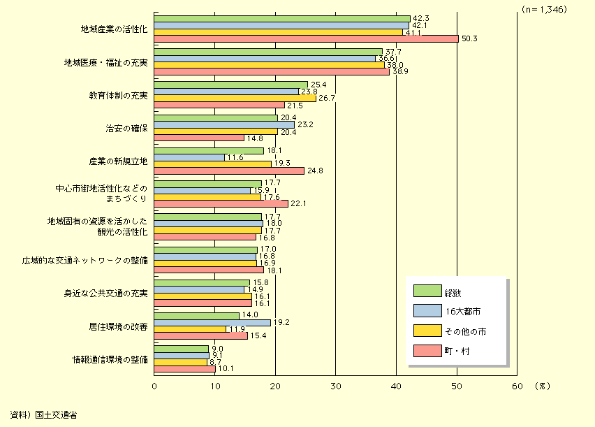 図表I-1-1-13　活力ある地域の実現のために国が取り組むべきだと思う分野（複数回答）