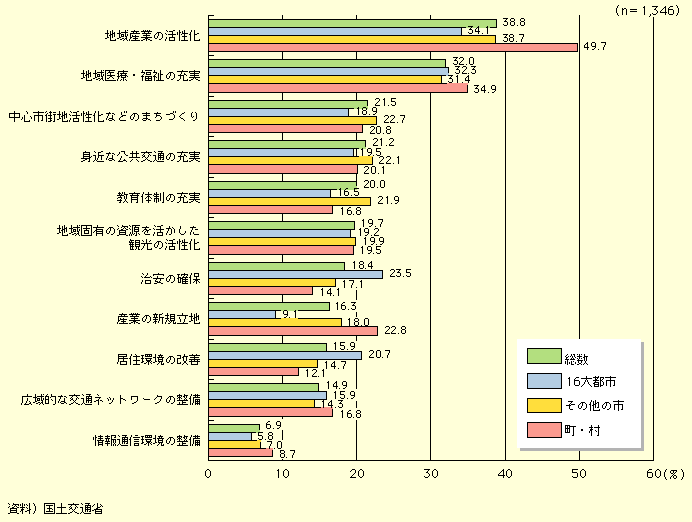 図表I-1-1-14　活力ある地域の実現のために都道府県や市町村が取り組むべきだと思う分野（複数回答）