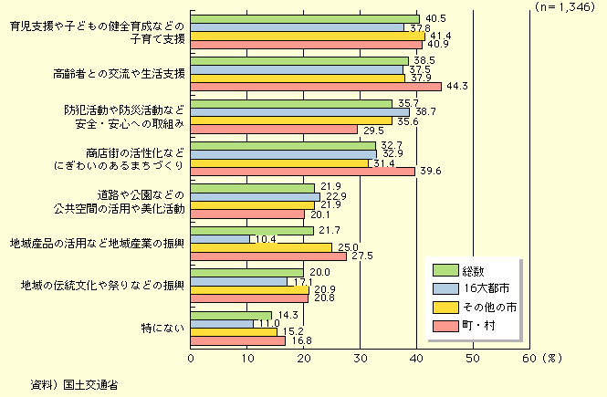 図表I-1-1-15　活力ある地域の実現のために地域住民自身が取り組むべきだと思う分野（複数回答）