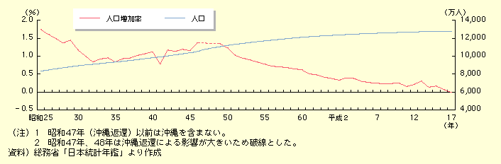 図表I-1-2-1　我が国の人口増加率と人口の推移