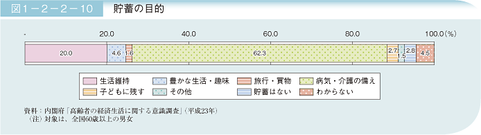 図1－2－2－10 貯蓄の目的