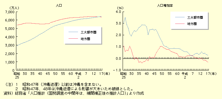 図表I-1-2-2　三大都市圏と地方圏における人口と人口増加率の推移