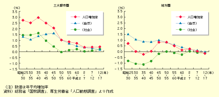 図表I-1-2-3　三大都市圏と地方圏における自然増加率と社会増加率の推移