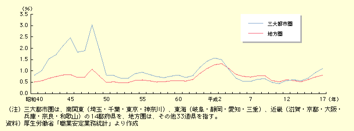 図表I-1-2-4　三大都市圏と地方圏における有効求人倍率の推移