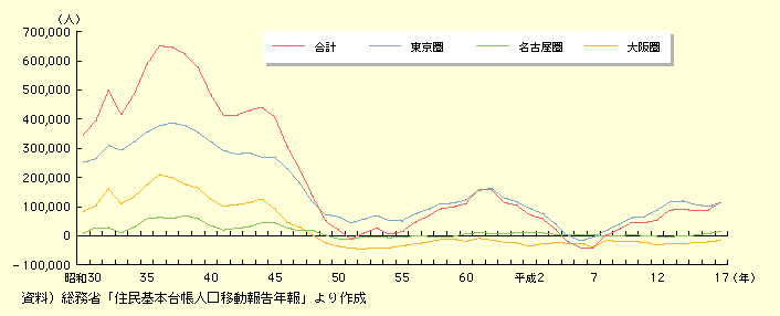 図表I-1-2-5　各都市圏への転入超過数の推移