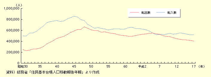 図表I-1-2-6　東京圏における転出入数の推移