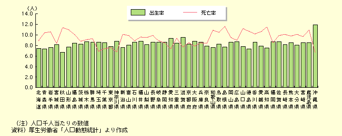 図表I-1-2-7　都道府県別出生率と死亡率（平成17年）