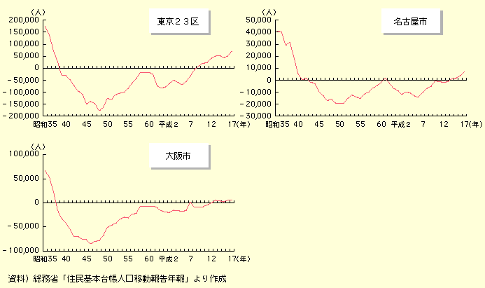 図表I-1-2-8　東京23区・名古屋市・大阪市における転出入超過数の推移