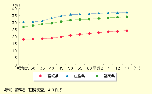 図表I-1-2-9　県人口の地域ブロック総人口に占める割合の推移