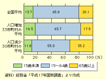 図表I-1-2-10　人口の年齢別構成割合の比較