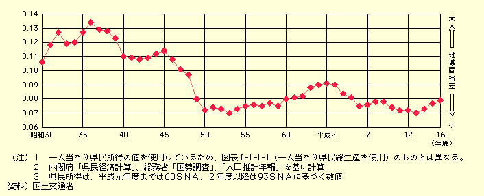 図表I-1-2-11　一人当たり県民所得の地域間格差（ジニ係数）の推移