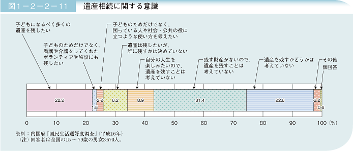 図1－2－2－11 遺産相続に関する意識