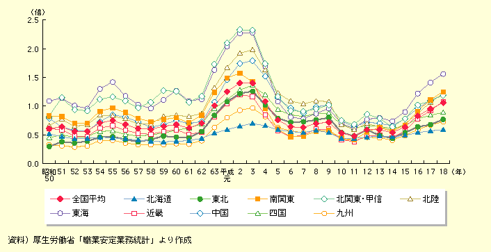 図表I-1-2-12　地域ブロック別有効求人倍率の推移